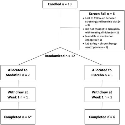 Modafinil’s effects on cognition and sleep quality in affectively-stable patients with bipolar disorder: a pilot study